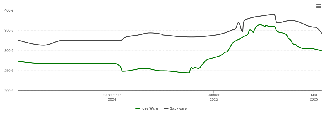 Holzpelletspreis-Chart für Grünwald