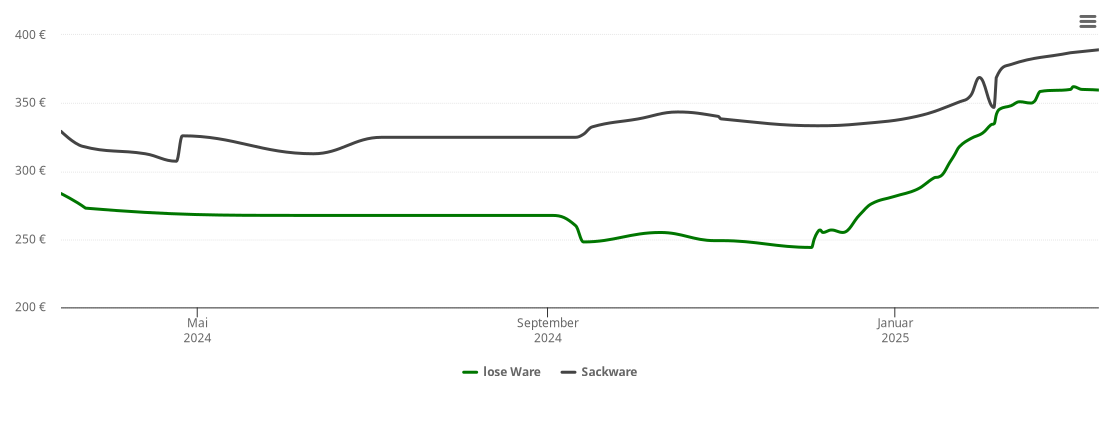 Holzpelletspreis-Chart für Oberbiberg