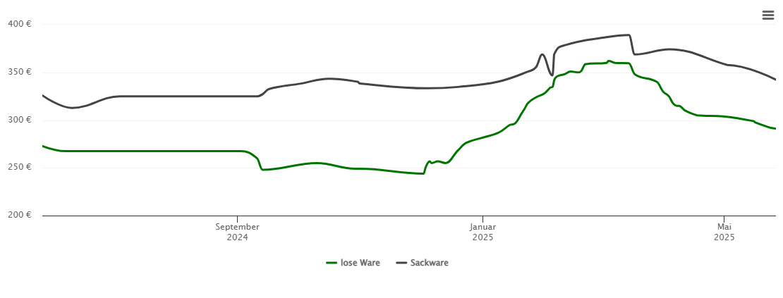 Holzpelletspreis-Chart für Sauerlach