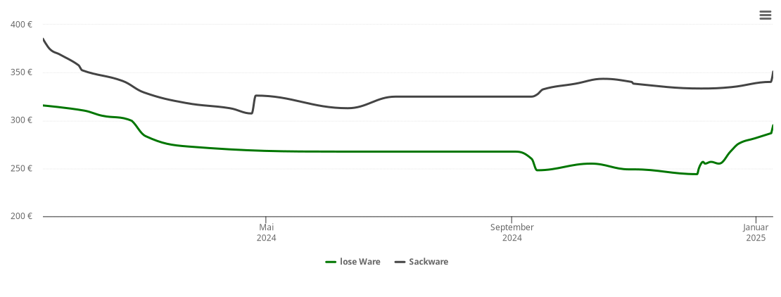 Holzpelletspreis-Chart für Icking