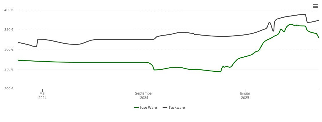 Holzpelletspreis-Chart für Neuried