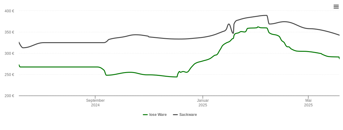 Holzpelletspreis-Chart für Baierbrunn