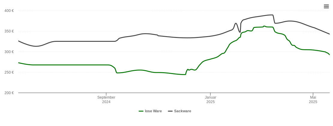 Holzpelletspreis-Chart für Schäftlarn