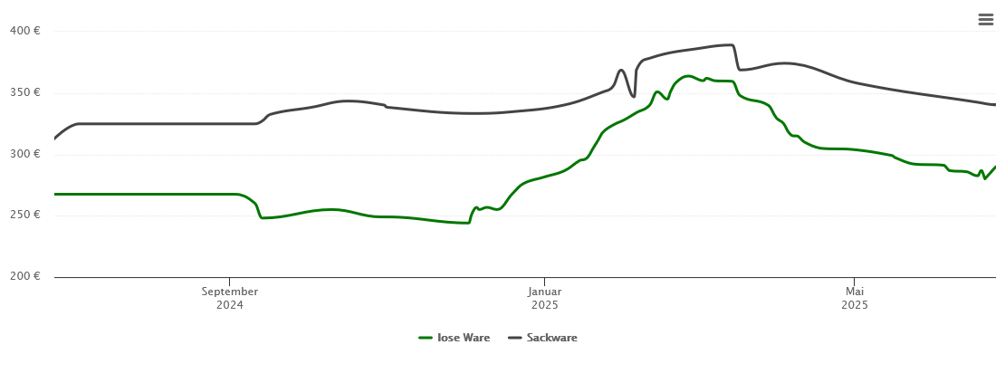 Holzpelletspreis-Chart für Germering