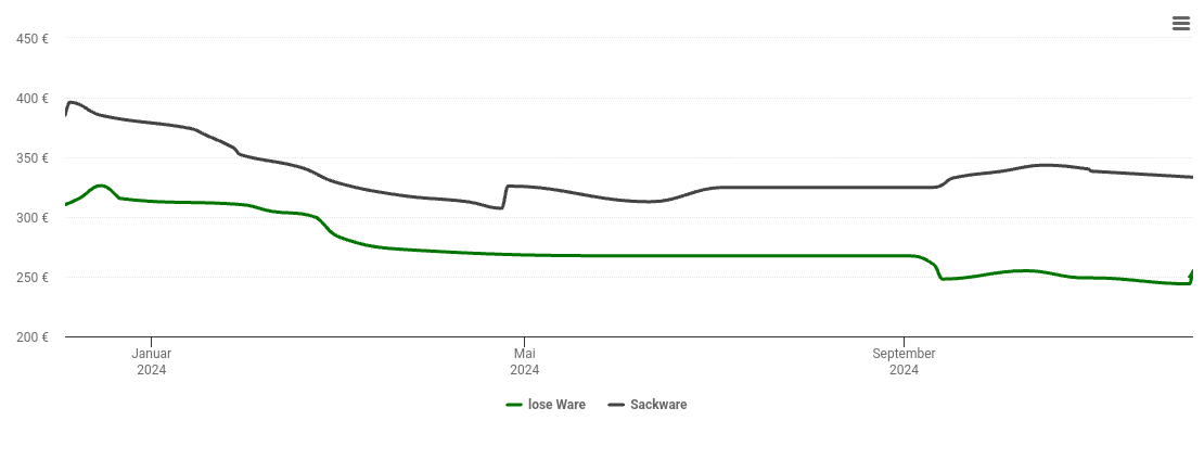 Holzpelletspreis-Chart für Gauting