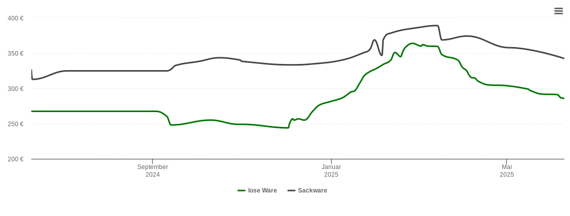 Holzpelletspreis-Chart für Krailling