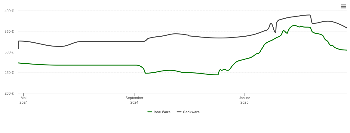 Holzpelletspreis-Chart für Gräfelfing