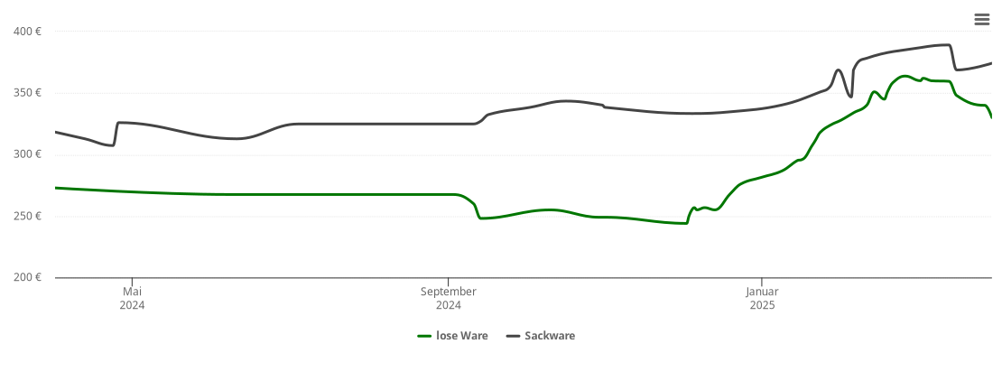 Holzpelletspreis-Chart für Gröbenzell