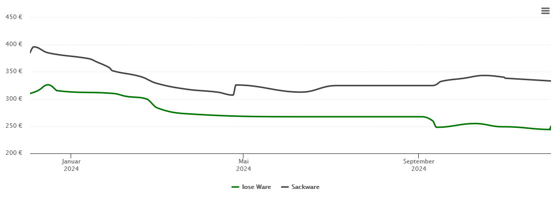 Holzpelletspreis-Chart für Weßling