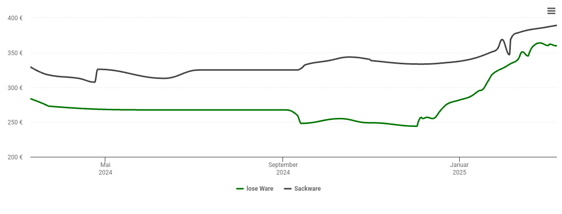 Holzpelletspreis-Chart für Geltendorf