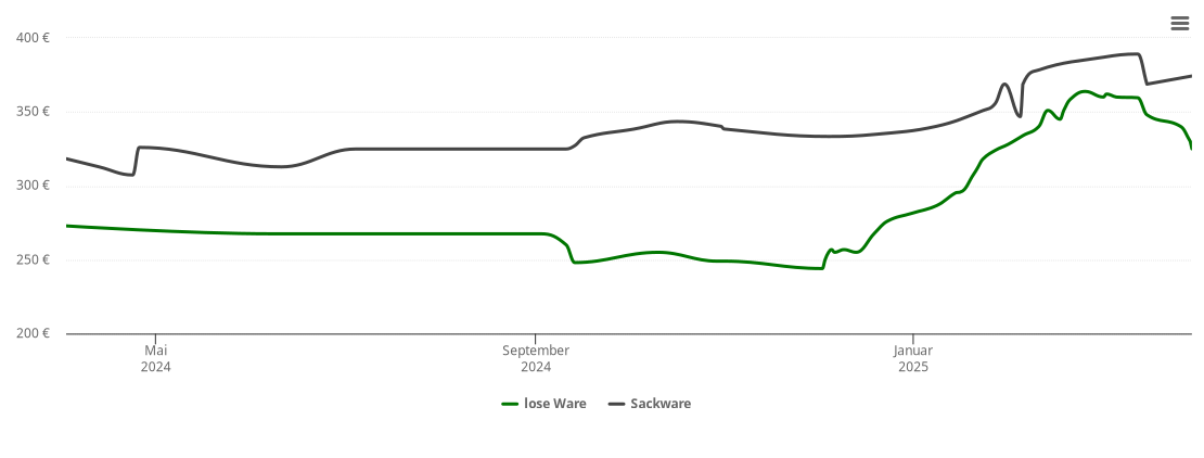 Holzpelletspreis-Chart für Adelshofen