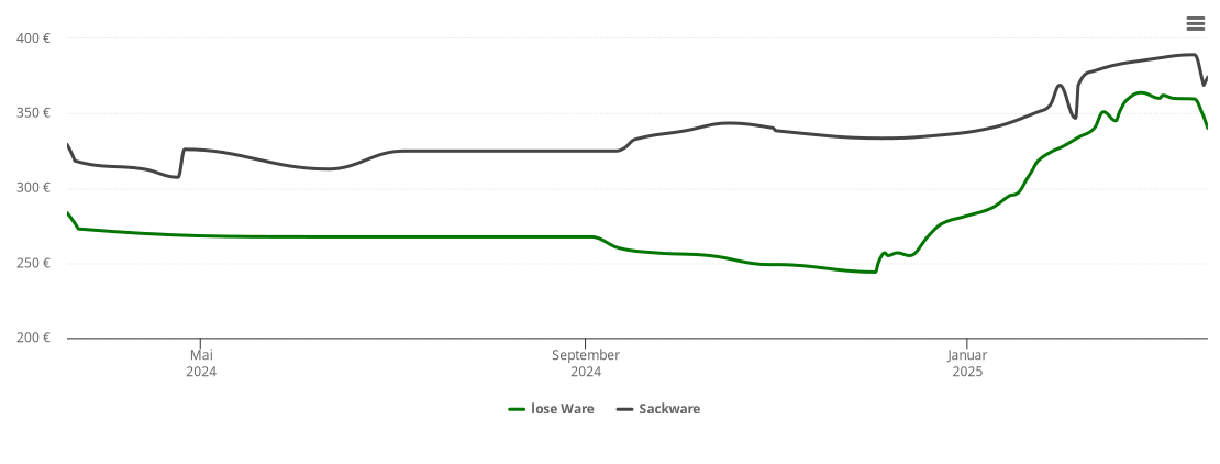 Holzpelletspreis-Chart für Eching