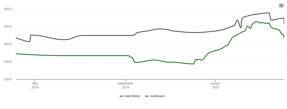 Holzpelletspreis-Chart für Hattenhofen