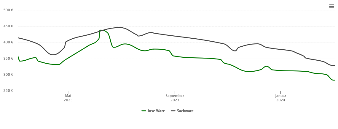 Holzpelletspreis-Chart für Jesenwang