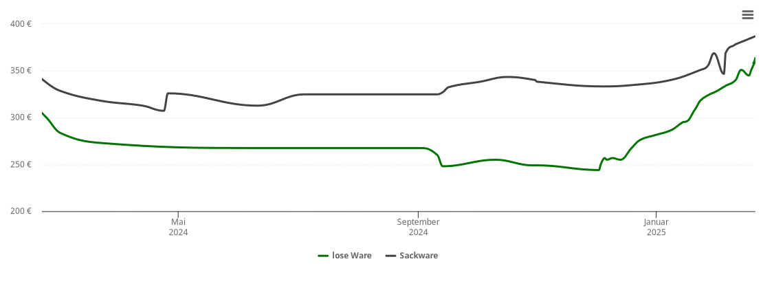 Holzpelletspreis-Chart für Kottgeisering