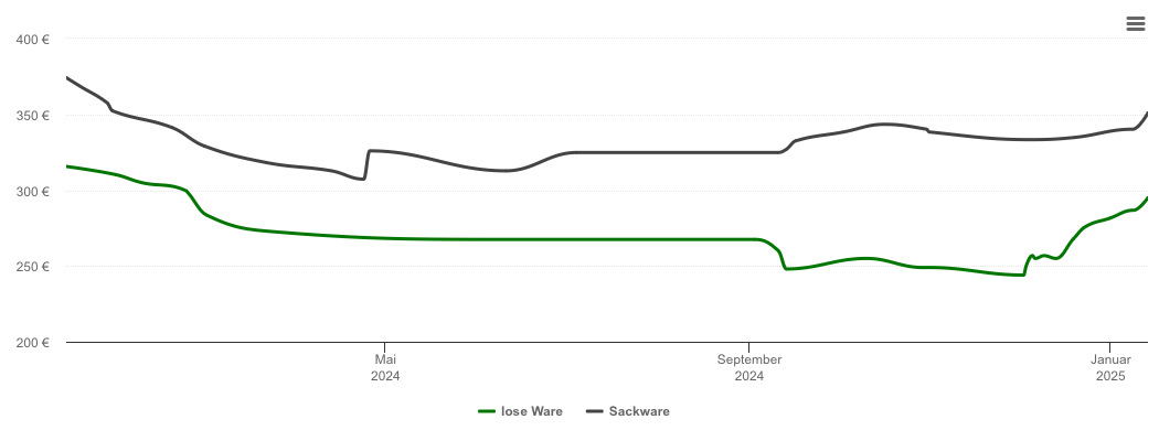 Holzpelletspreis-Chart für Landsberied