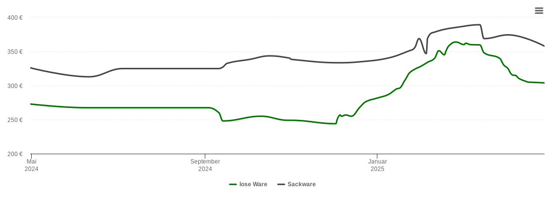 Holzpelletspreis-Chart für Mammendorf