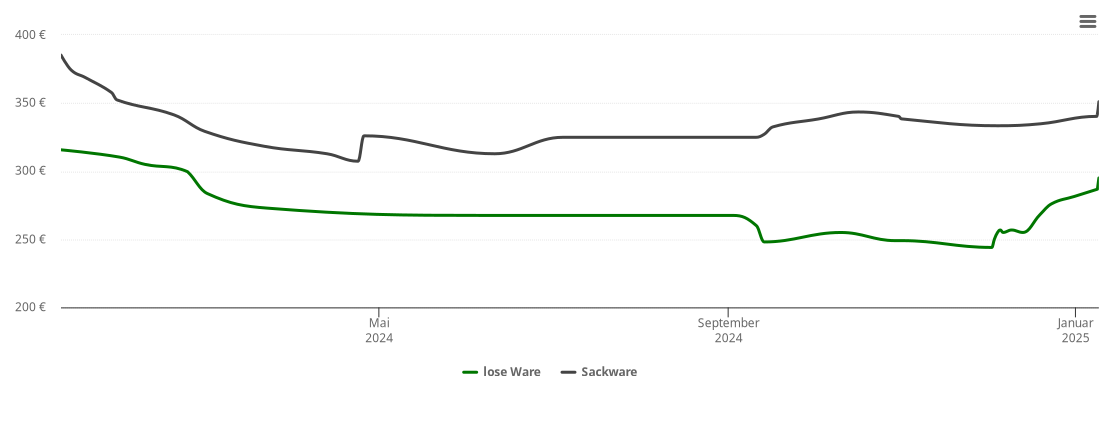 Holzpelletspreis-Chart für Steindorf