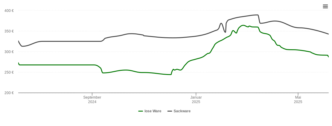 Holzpelletspreis-Chart für Türkenfeld