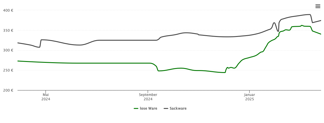 Holzpelletspreis-Chart für Seewiesen