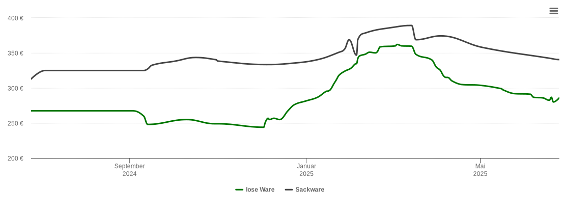 Holzpelletspreis-Chart für Tutzing