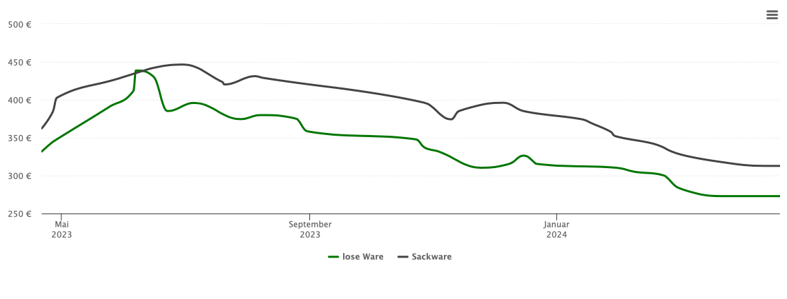 Holzpelletspreis-Chart für Berg