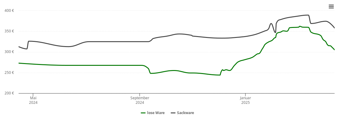 Holzpelletspreis-Chart für Feldafing