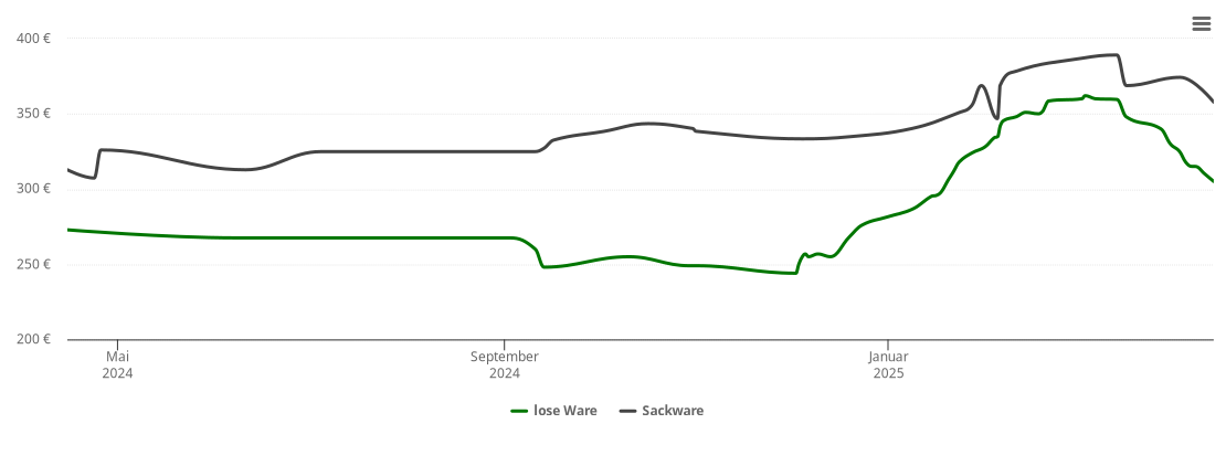 Holzpelletspreis-Chart für Pöcking