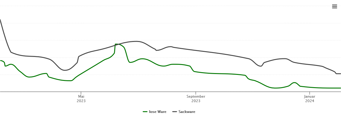 Holzpelletspreis-Chart für Bernried am Starnberger See