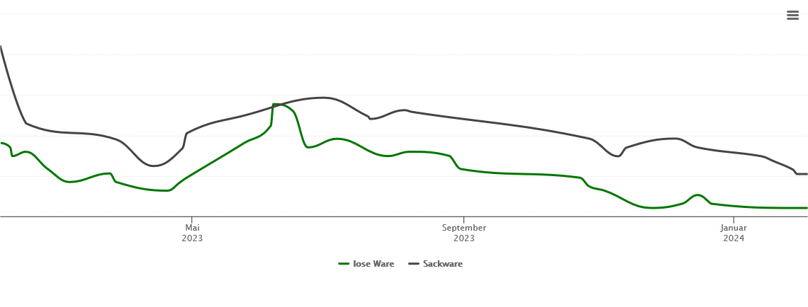 Holzpelletspreis-Chart für Bernried