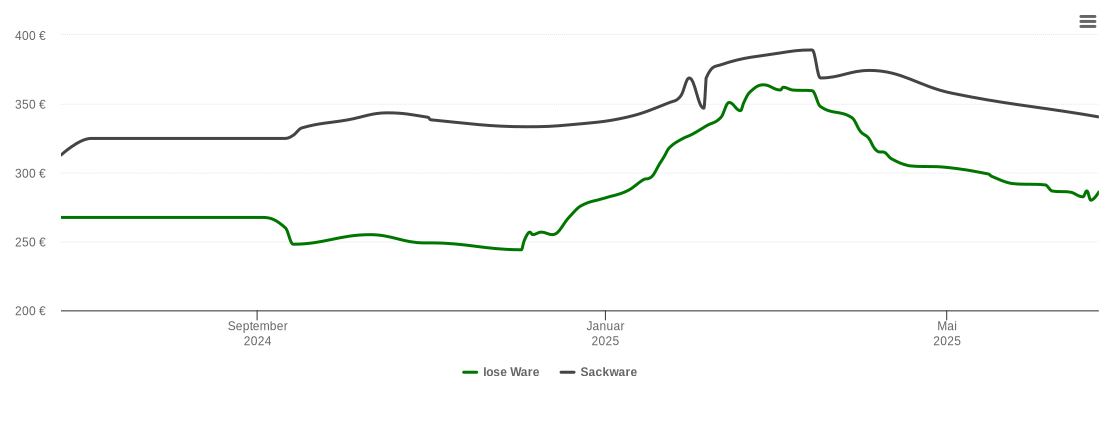 Holzpelletspreis-Chart für Frohnloh