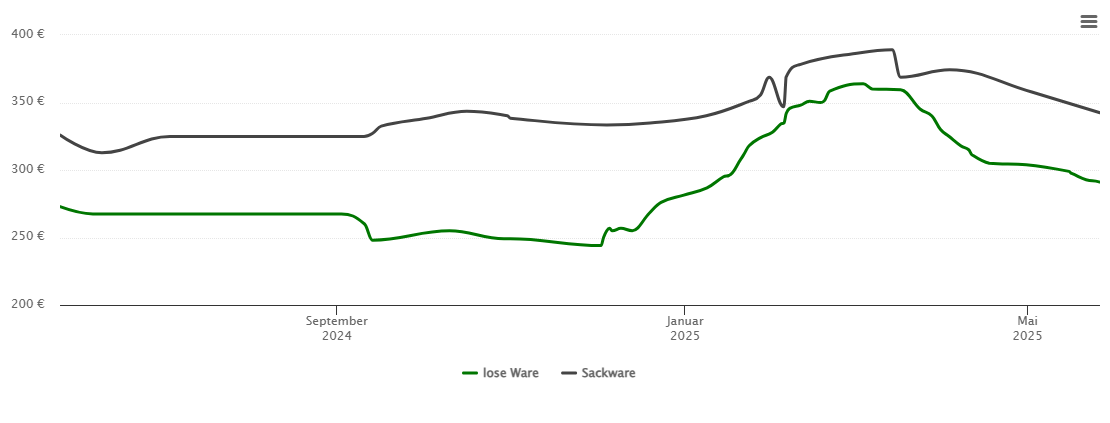 Holzpelletspreis-Chart für Schörghof