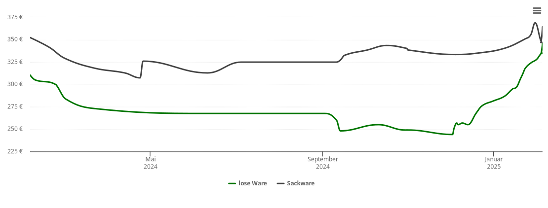 Holzpelletspreis-Chart für Penzberg