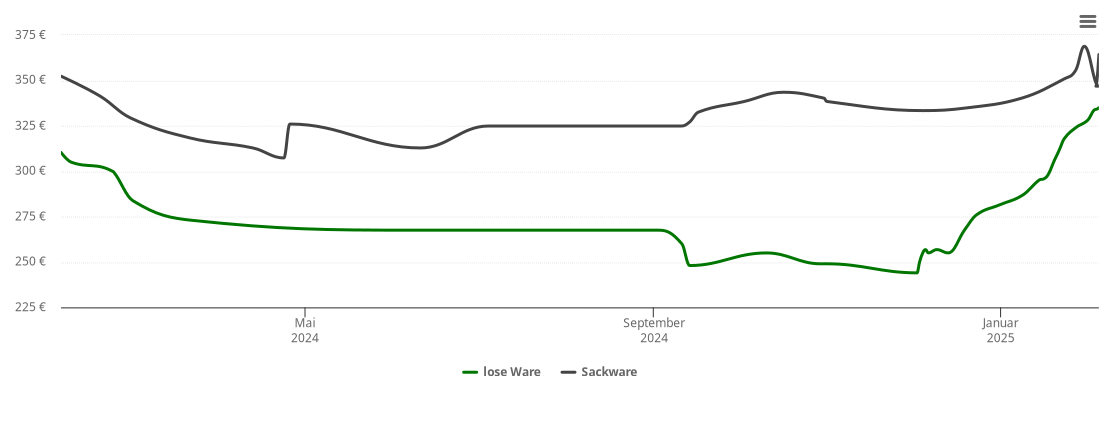 Holzpelletspreis-Chart für Böbing