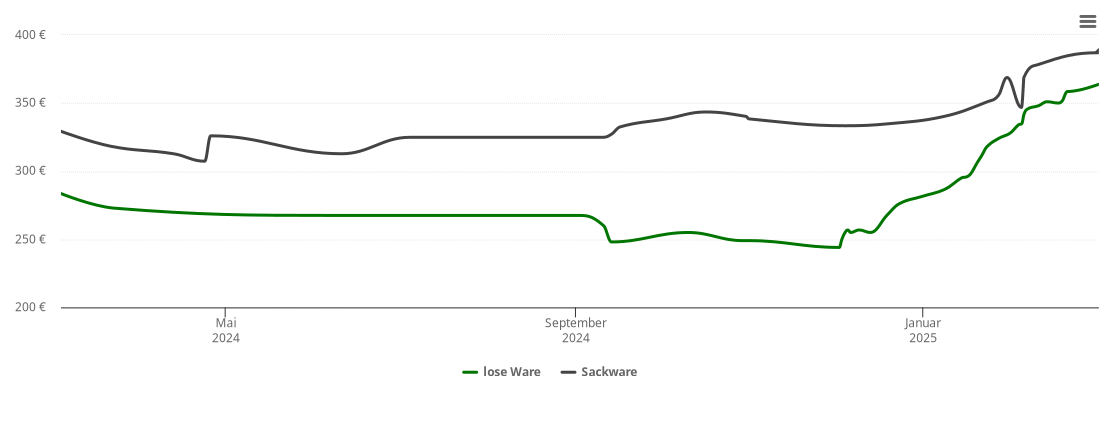 Holzpelletspreis-Chart für Eberfing