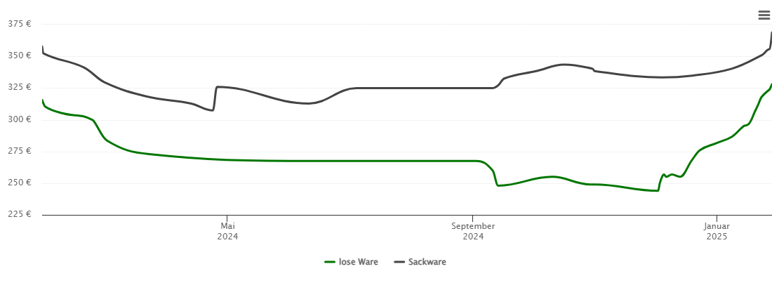 Holzpelletspreis-Chart für Obersöchering