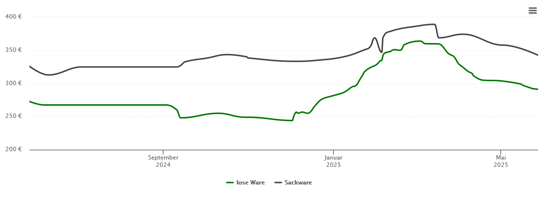 Holzpelletspreis-Chart für Pähl