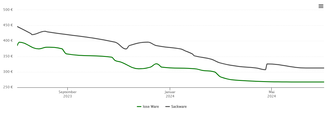 Holzpelletspreis-Chart für Polling