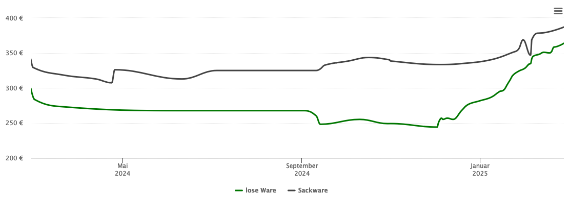 Holzpelletspreis-Chart für Raisting