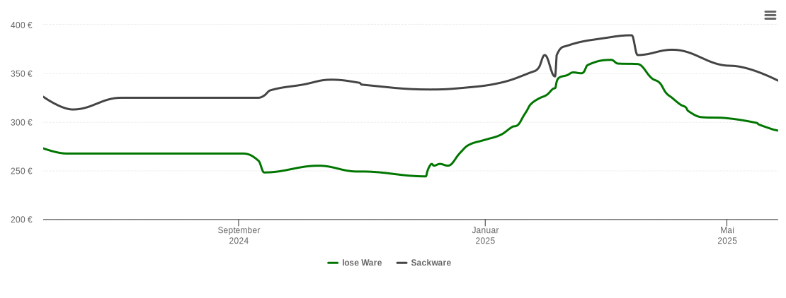 Holzpelletspreis-Chart für Rottenbuch