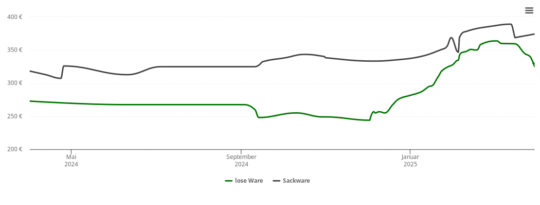 Holzpelletspreis-Chart für Seeshaupt