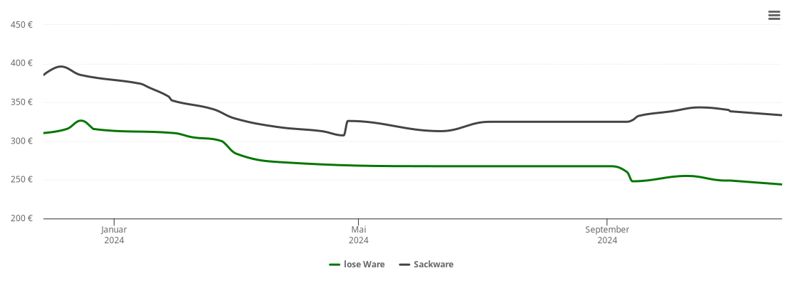 Holzpelletspreis-Chart für Sindelsdorf