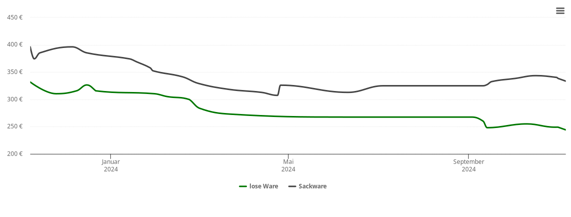 Holzpelletspreis-Chart für Wessobrunn