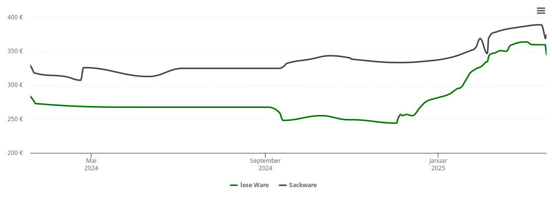 Holzpelletspreis-Chart für Kochel am See