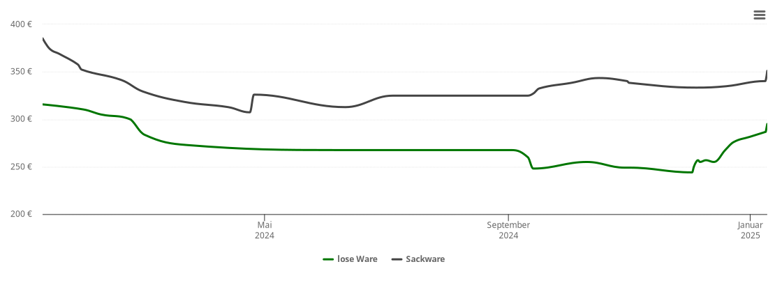 Holzpelletspreis-Chart für Obernach