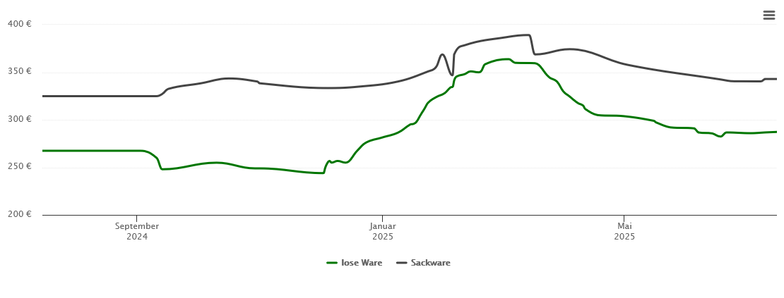 Holzpelletspreis-Chart für Bad Kohlgrub