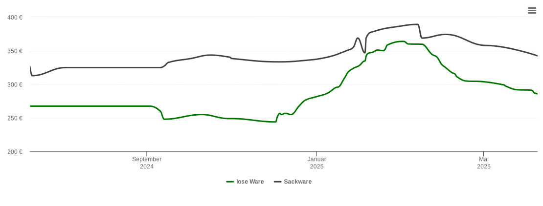 Holzpelletspreis-Chart für Bad Bayersoien