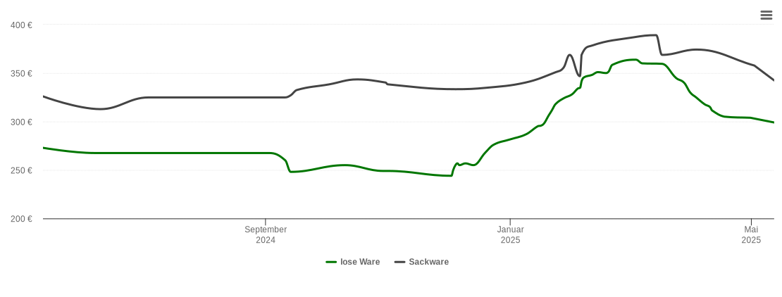 Holzpelletspreis-Chart für Eschenlohe