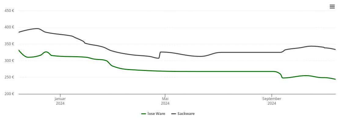 Holzpelletspreis-Chart für Saulgrub