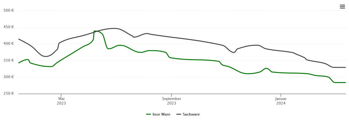 Holzpelletspreis-Chart für Schlehdorf